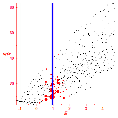 Peres lattice <N>